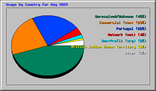 Usage by Country for May 2025