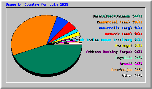 Usage by Country for July 2025