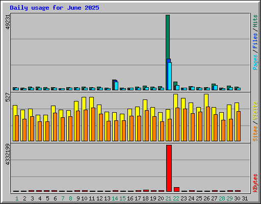 Daily usage for June 2025