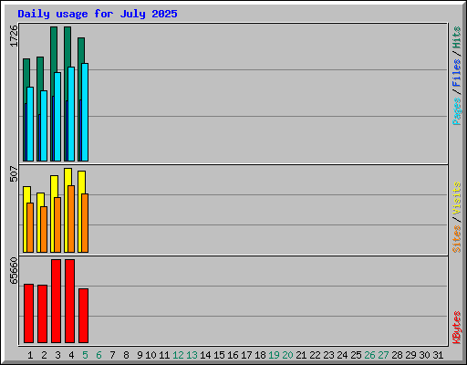 Daily usage for July 2025