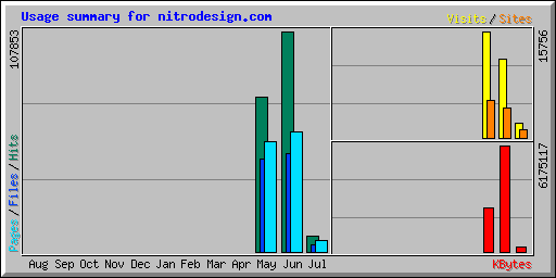 Usage summary for nitrodesign.com