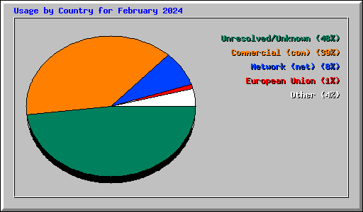 Usage by Country for February 2024