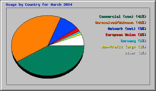 Usage by Country for March 2024