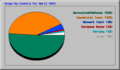 Usage by Country for April 2024