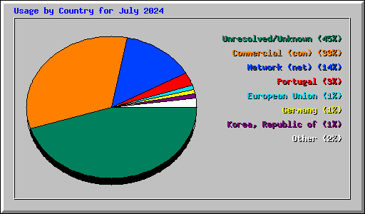 Usage by Country for July 2024