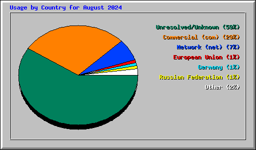 Usage by Country for August 2024