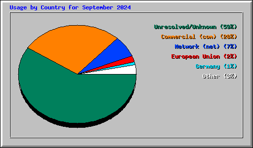 Usage by Country for September 2024