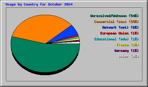 Usage by Country for October 2024