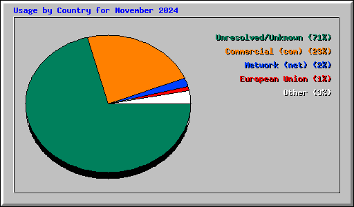 Usage by Country for November 2024