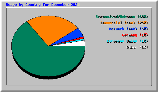 Usage by Country for December 2024