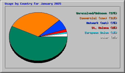 Usage by Country for January 2025