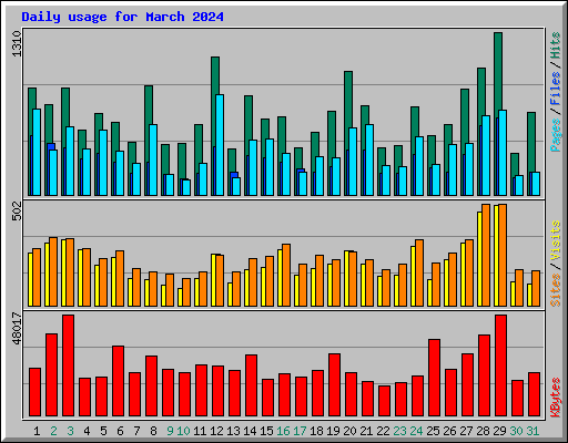 Daily usage for March 2024