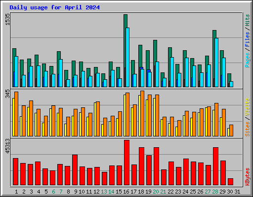 Daily usage for April 2024