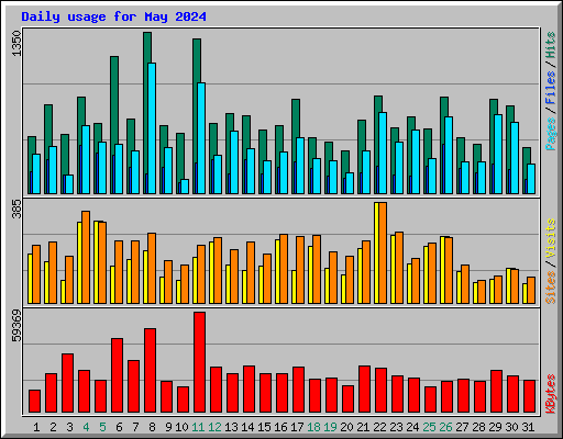 Daily usage for May 2024