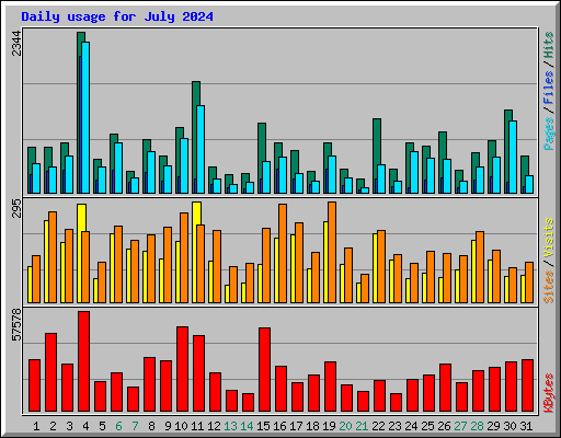 Daily usage for July 2024