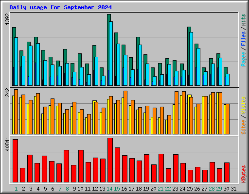 Daily usage for September 2024