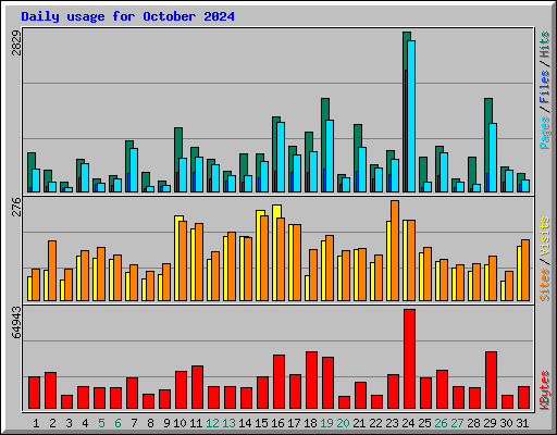 Daily usage for October 2024