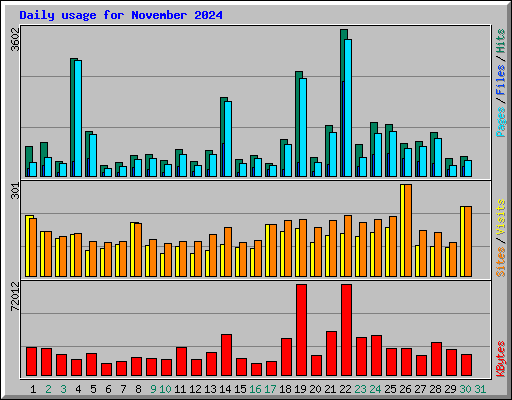 Daily usage for November 2024