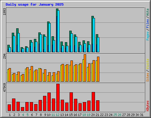 Daily usage for January 2025