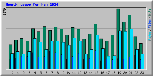 Hourly usage for May 2024