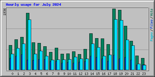 Hourly usage for July 2024