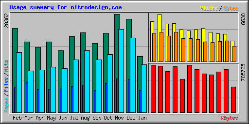 Usage summary for nitrodesign.com