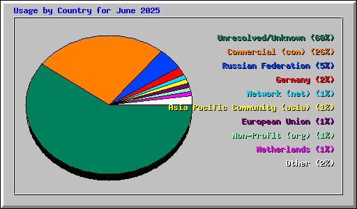 Usage by Country for June 2025