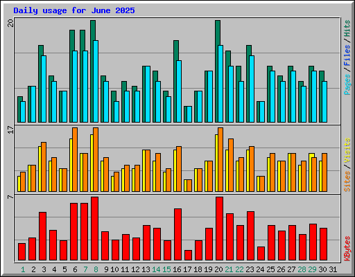 Daily usage for June 2025
