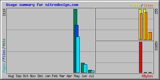 Usage summary for nitrodesign.com