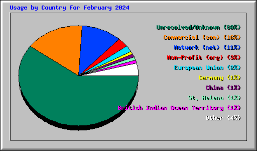 Usage by Country for February 2024