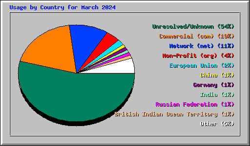 Usage by Country for March 2024