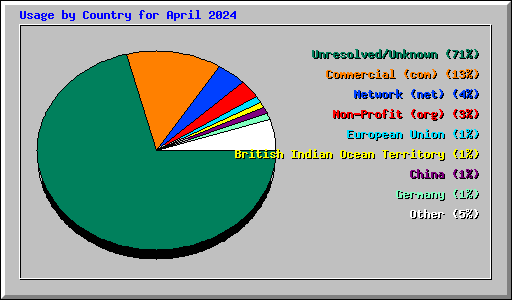 Usage by Country for April 2024