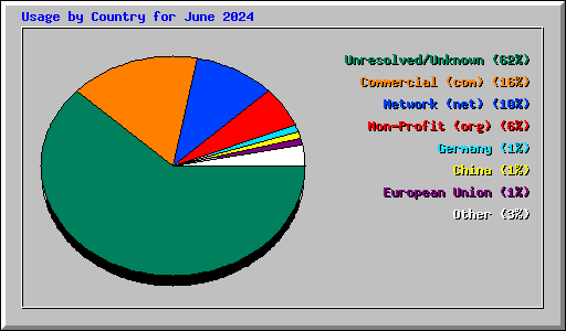 Usage by Country for June 2024