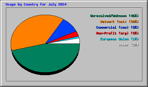 Usage by Country for July 2024