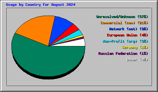 Usage by Country for August 2024