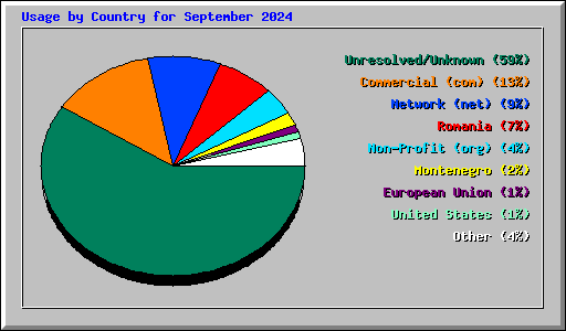 Usage by Country for September 2024