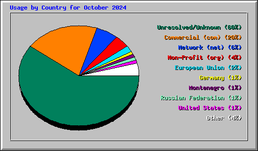 Usage by Country for October 2024