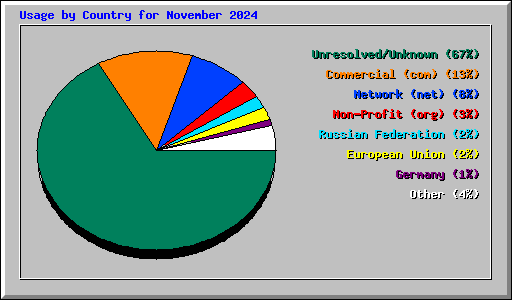 Usage by Country for November 2024