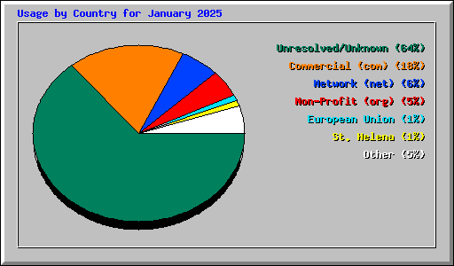 Usage by Country for January 2025