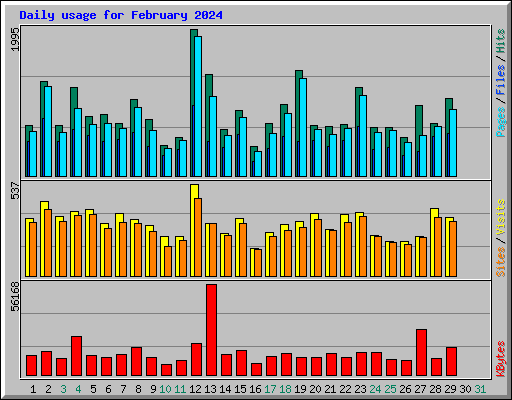 Daily usage for February 2024