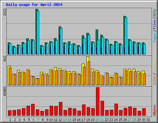 Daily usage for April 2024