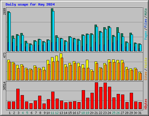 Daily usage for May 2024