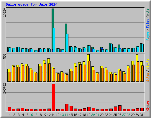 Daily usage for July 2024