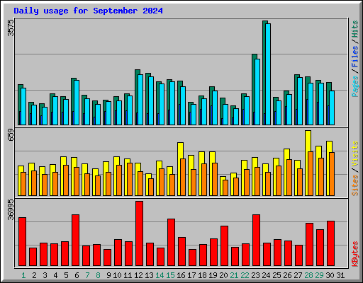 Daily usage for September 2024