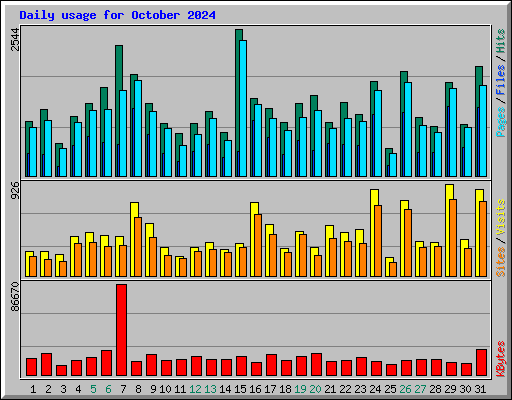 Daily usage for October 2024