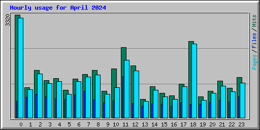 Hourly usage for April 2024