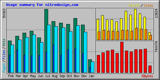 Usage summary for nitrodesign.com