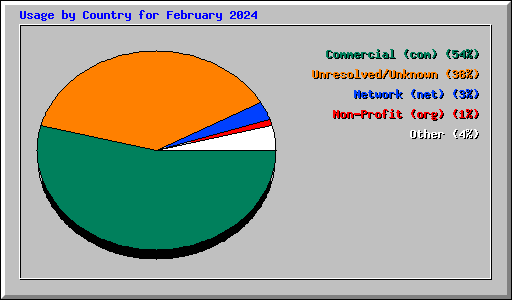 Usage by Country for February 2024