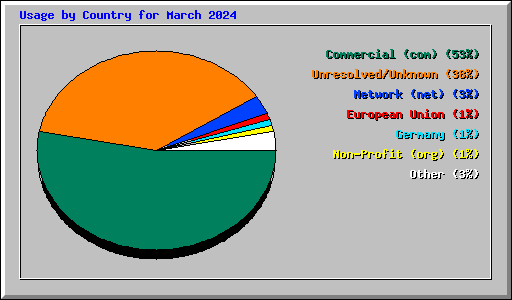 Usage by Country for March 2024