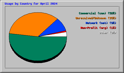 Usage by Country for April 2024